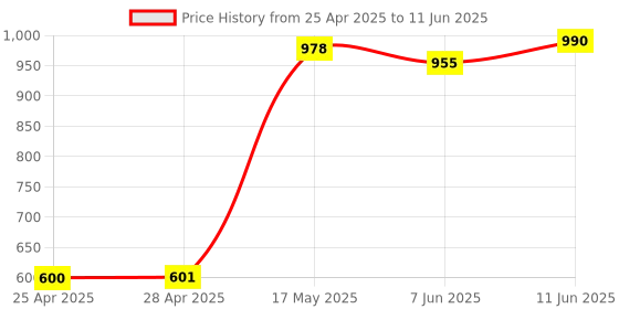 industrybuying.com ANALOG DEVICES DC / DC Controllers PWM SLIC POWER SUPPLY, UMAX-10, MAX1856EUB+ analog devices Price History Graph from 25 Apr 2025 to 11 Jun 2025