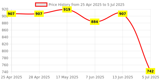 industrybuying.com ANALOG DEVICES DC / DC Controllers PWM SLIC POWER SUPPLY, UMAX-10, MAX1856EUB+T analog devices Price History Graph from 25 Apr 2025 to 5 Jul 2025