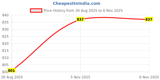 industrybuying.com ANALOG DEVICES DC / DC Inductorless Charge Pumps IC, DC/DC INVERTOR, 350KHZ, SOIC-8, MAX1673ESA+ analog devices Price History Graph from 30 Aug 2025 to 5 Nov 2025