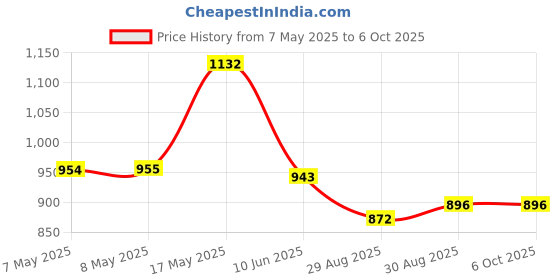 industrybuying.com ANALOG DEVICES DC / DC LED Driver ICs HB LED DRIVER, 1MHZ, TSSOP-EP-8, SMD, MAX16833CAUE+ analog devices Price History Graph from 7 May 2025 to 6 Oct 2025