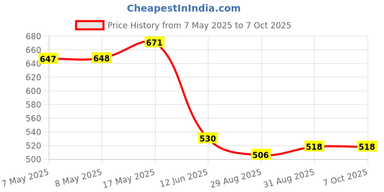 industrybuying.com ANALOG DEVICES DC / DC LED Driver ICs HB LED DRIVER, 2MHZ, BUCK, HSOIC-8, MAX16832AASA+T analog devices Price History Graph from 7 May 2025 to 7 Oct 2025