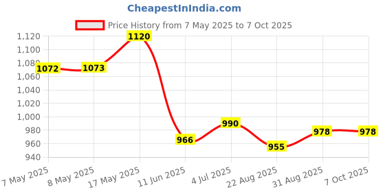 industrybuying.com ANALOG DEVICES DC / DC LED Driver ICs LED DRIVER, 1MHZ, TSSOP-EP-16, MAX16833BAUE+ analog devices Price History Graph from 7 May 2025 to 7 Oct 2025