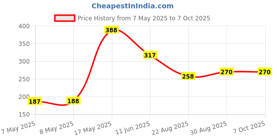 industrybuying.com ANALOG DEVICES DC / DC LED Driver ICs LED DRIVER, 700KHZ, TDFN-8, MAX31840ATA+ analog devices Price History Graph from 7 May 2025 to 7 Oct 2025