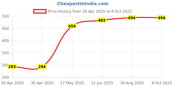 industrybuying.com ANALOG DEVICES DC / DC LED Driver ICs LED DRIVER, AEC-Q100, 2.2MHZ, SWTQFN-EP, MAX25611BATC/VY+ analog devices Price History Graph from 30 Apr 2025 to 6 Oct 2025