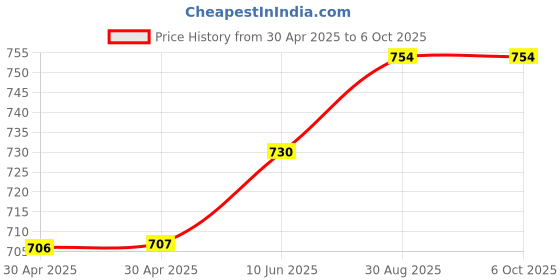 industrybuying.com ANALOG DEVICES DC / DC LED Driver ICs LED DRIVER, AEC-Q100, 400KHZ, TSSOP-16, MAX25610AAUE/V+ analog devices Price History Graph from 30 Apr 2025 to 6 Oct 2025