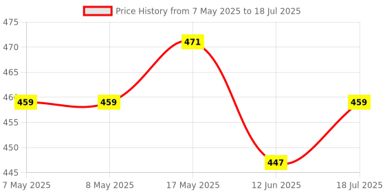 industrybuying.com ANALOG DEVICES DC / DC LED Driver ICs LED DRIVER, AEC-Q100, SYNC BUCK, TDFN, MAX20050ATC/V+ analog devices Price History Graph from 7 May 2025 to 18 Jul 2025
