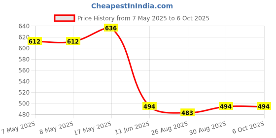 industrybuying.com ANALOG DEVICES DC / DC LED Driver ICs LED DRIVER, BOOST, 40V, TDFN-8, MAX1553ETA+T analog devices Price History Graph from 7 May 2025 to 6 Oct 2025