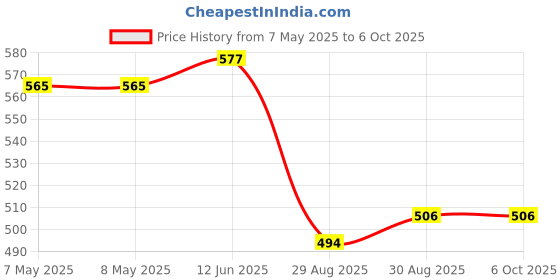 industrybuying.com ANALOG DEVICES DC / DC LED Driver ICs LED DRIVER, BOOST, UMAX-10, MAX1698AEUB+ analog devices Price History Graph from 7 May 2025 to 6 Oct 2025