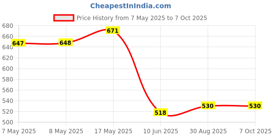 industrybuying.com ANALOG DEVICES DC / DC LED Driver ICs LED DRIVER, BOOST, UMAX-10, MAX1698EUB+T analog devices Price History Graph from 7 May 2025 to 6 Oct 2025