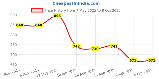 industrybuying.com ANALOG DEVICES DC / DC LED Driver ICs LED DRIVER, BOOST/BUCK, 2MHZ, TSSOP-20, MAX16814AUP+ analog devices Price History Graph from 7 May 2025 to 8 Oct 2025