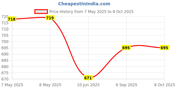 industrybuying.com ANALOG DEVICES DC / DC LED Driver ICs LED DRIVER, BOOST/BUCK, 2MHZ, TSSOP-20, MAX16814BEUP+ analog devices Price History Graph from 7 May 2025 to 6 Oct 2025