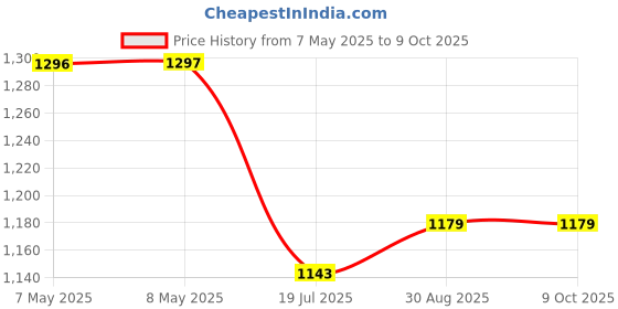 industrybuying.com ANALOG DEVICES DC / DC LED Driver ICs LED DRIVER, BOOST/SEPIC, 1MHZ, TQFN-32, MAX16826ATJ+T analog devices Price History Graph from 7 May 2025 to 9 Oct 2025