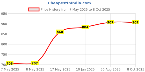 industrybuying.com ANALOG DEVICES DC / DC LED Driver ICs LED DRIVER, BOOST/SEPIC, TSSOP-20, MAX16814AUP/V+ analog devices Price History Graph from 7 May 2025 to 7 Oct 2025