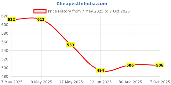 industrybuying.com ANALOG DEVICES DC / DC LED Driver ICs LED DRIVER, BUCK, 2MHZ, NSOIC-8, MAX16822AASA+ analog devices Price History Graph from 7 May 2025 to 6 Oct 2025