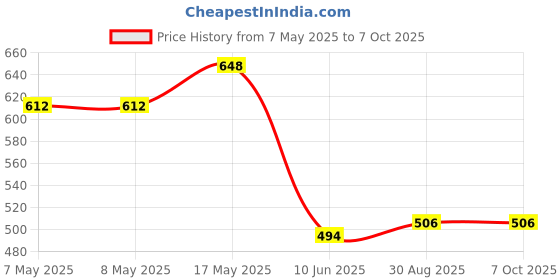 industrybuying.com ANALOG DEVICES DC / DC LED Driver ICs LED DRIVER, BUCK, 2MHZ, NSOIC-8, MAX16822BASA+ analog devices Price History Graph from 7 May 2025 to 6 Oct 2025