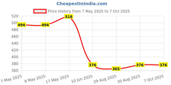industrybuying.com ANALOG DEVICES DC / DC LED Driver ICs LED DRIVER, BUCK, 2MHZ, TDFN-6, MAX16820ATT+T analog devices Price History Graph from 7 May 2025 to 6 Oct 2025