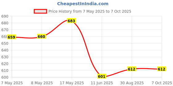 industrybuying.com ANALOG DEVICES DC / DC LED Driver ICs LED DRIVER, CHARGE PUMP, 1MHZ, TDFN-10, MAX1574ETB+T analog devices Price History Graph from 7 May 2025 to 7 Oct 2025