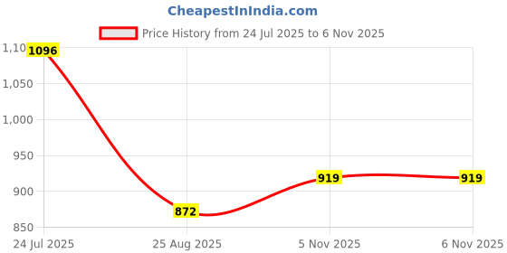 industrybuying.com ANALOG DEVICES DC Switching Regulators CONVERTER, SWITCH-CAPACITOR, 1681, MAX1681ESA+ analog devices Price History Graph from 24 Jul 2025 to 6 Nov 2025