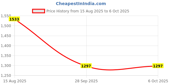 industrybuying.com ANALOG DEVICES DC Switching Regulators DC/DC CONV, BOOST/INVERT, 300KHZ, NSOIC, MAX629ESA+T analog devices Price History Graph from 15 Aug 2025 to 5 Oct 2025