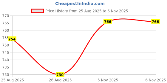 industrybuying.com ANALOG DEVICES DC Switching Regulators DC/DC CONV, BUCK, 125KHZ, NSOIC-8, MAX5035AASA+ analog devices Price History Graph from 25 Aug 2025 to 6 Nov 2025