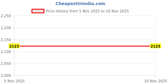 industrybuying.com ANALOG DEVICES DC Switching Regulators DC/DC CONV, BUCK, 127KHZ, TQFN-16, MAX5090BATE+ analog devices Price History Graph from 5 Nov 2025 to 7 Nov 2025
