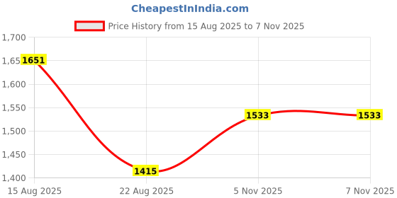 industrybuying.com ANALOG DEVICES DC Switching Regulators DC/DC CONV, BUCK, 300KHZ, QSOP-16, MAX1684EEE+ analog devices Price History Graph from 15 Aug 2025 to 5 Nov 2025
