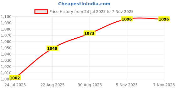 industrybuying.com ANALOG DEVICES DC Switching Regulators DC/DC CONV, DUAL, BUCK, 560KHZ, TQFN-24, MAX17521ATG+ analog devices Price History Graph from 24 Jul 2025 to 6 Nov 2025