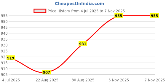 industrybuying.com ANALOG DEVICES DC Switching Regulators DC/DC CONV, INVERTING, 300KHZ, NSOIC-8, MAX776CSA+ analog devices Price History Graph from 4 Jul 2025 to 6 Nov 2025