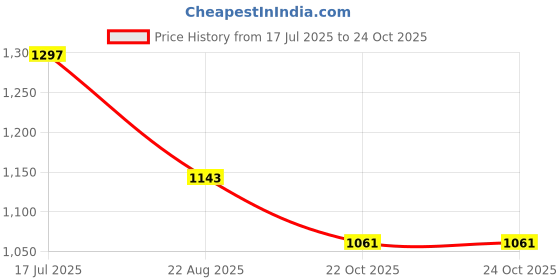 industrybuying.com ANALOG DEVICES DC Switching Regulators DC/DC CONV, SYNC BUCK, 1MHZ, QSOP-16, MAX8505EEE+T analog devices Price History Graph from 17 Jul 2025 to 24 Oct 2025