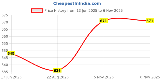 industrybuying.com ANALOG DEVICES DC Switching Regulators DC/DC CONV, SYNC BUCK, 1MHZ, TDFN-10, MAX1557ETB+T analog devices Price History Graph from 13 Jun 2025 to 6 Nov 2025