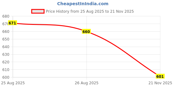 industrybuying.com ANALOG DEVICES DC Switching Regulators DC/DC CONV, SYNC BUCK, 300KHZ, TSSOP-14, MAX17502HAUD+ analog devices Price History Graph from 25 Aug 2025 to 21 Nov 2025