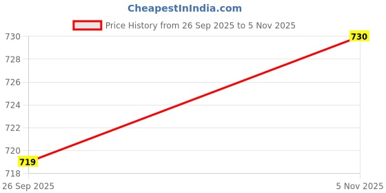 industrybuying.com ANALOG DEVICES DC Switching Regulators VOLT CONVERTER, CMOS, SW-CAP, 8-SOIC, MAX1044ESA+ analog devices Price History Graph from 26 Sep 2025 to 5 Nov 2025