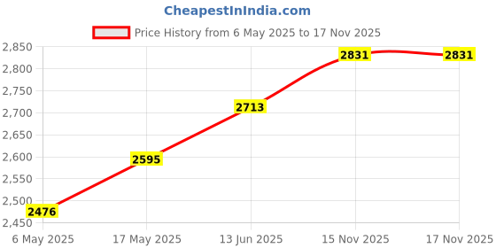 industrybuying.com ANALOG DEVICES Delay Lines PROGRAMMABLE DELAY LINE, 0 TO 70DEG C, DS1023S-50+ analog devices Price History Graph from 6 May 2025 to 15 Nov 2025