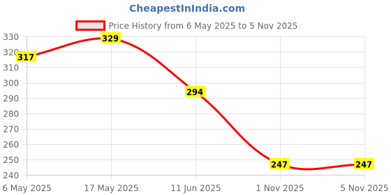 industrybuying.com ANALOG DEVICES Digital Power Management ICs DIGITAL I/P TRANSLATOR, -40 TO 125DEG C, MAX22191AUT+T analog devices Price History Graph from 6 May 2025 to 5 Nov 2025