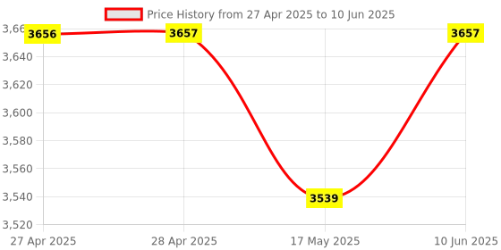 industrybuying.com ANALOG DEVICES Digital-to-Analog Converters 12BIT DAC DUAL, SMD, SOIC16, 532, MAX532ACWE+ analog devices Price History Graph from 27 Apr 2025 to 10 Jun 2025