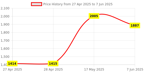 industrybuying.com ANALOG DEVICES Digital-to-Analog Converters D/A CONVERTER, 16BIT, SOIC-8, MAX5541CSA+ analog devices Price History Graph from 27 Apr 2025 to 7 Jun 2025