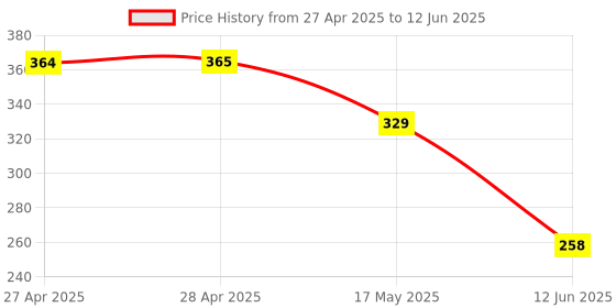 industrybuying.com ANALOG DEVICES Digital-to-Analog Converters D/A CONVERTER, 7BIT, USOP-8, DS4432U+T&R analog devices Price History Graph from 27 Apr 2025 to 12 Jun 2025