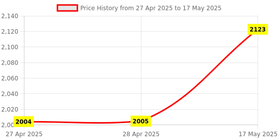 industrybuying.com ANALOG DEVICES Digital-to-Analog Converters DAC, 10BIT, DUAL, QSOP-28, MAX5180BEEI+ analog devices Price History Graph from 27 Apr 2025 to 17 May 2025