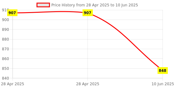 industrybuying.com ANALOG DEVICES Digital-to-Analog Converters DAC, 10BIT, DUAL, TQFN-16, MAX5550ETE+ analog devices Price History Graph from 28 Apr 2025 to 10 Jun 2025