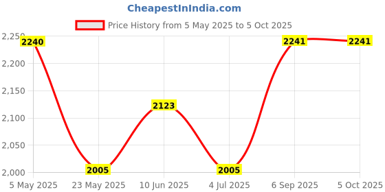 industrybuying.com ANALOG DEVICES Digital-to-Analog Converters DAC, 10BIT, DUAL, TQFN-40, MAX5853ETL+ analog devices Price History Graph from 5 May 2025 to 5 Oct 2025