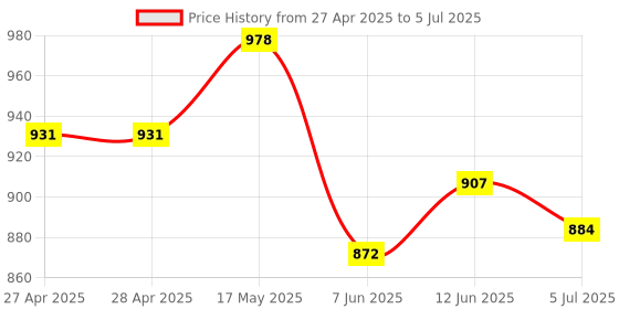industrybuying.com ANALOG DEVICES Digital-to-Analog Converters DAC, 10BIT, DUAL, UMAX-8, MAX5523EUA+ analog devices Price History Graph from 27 Apr 2025 to 5 Jul 2025