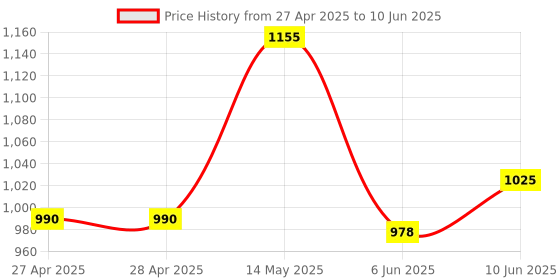 industrybuying.com ANALOG DEVICES Digital-to-Analog Converters DAC, 10BIT, DUAL, UMAX-8, MAX5721EUA+ analog devices Price History Graph from 27 Apr 2025 to 10 Jun 2025