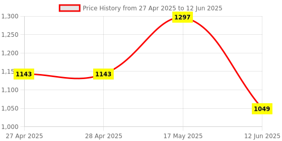 industrybuying.com ANALOG DEVICES Digital-to-Analog Converters DAC, 10BIT, DUAL, UMAX-8, MAX5821MEUA+ analog devices Price History Graph from 27 Apr 2025 to 12 Jun 2025