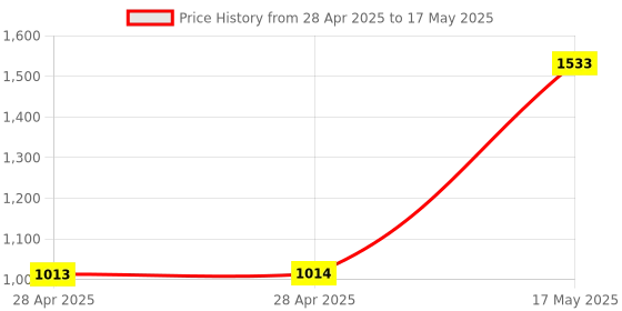 industrybuying.com ANALOG DEVICES Digital-to-Analog Converters DAC, 10BIT, NSOIC-8, MAX515CSA+ analog devices Price History Graph from 28 Apr 2025 to 17 May 2025