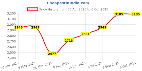 industrybuying.com ANALOG DEVICES Digital-to-Analog Converters DAC, 10BIT, QUAD, DIP-20, MAX5250BCPP+ analog devices Price History Graph from 30 Apr 2025 to 5 Oct 2025