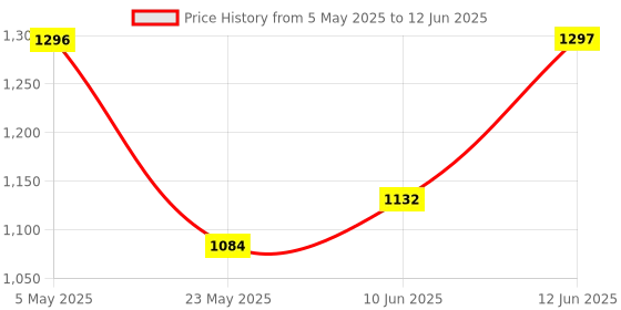 industrybuying.com ANALOG DEVICES Digital-to-Analog Converters DAC, 10BIT, QUAD, UMAX-10, MAX5741AUB+ analog devices Price History Graph from 5 May 2025 to 12 Jun 2025