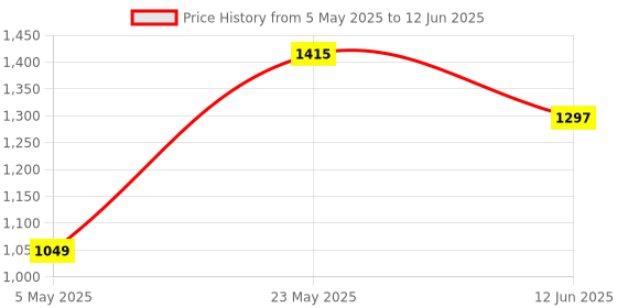 industrybuying.com ANALOG DEVICES Digital-to-Analog Converters DAC, 10BIT, QUAD, UMAX-10, MAX5741EUB+ analog devices Price History Graph from 5 May 2025 to 12 Jun 2025
