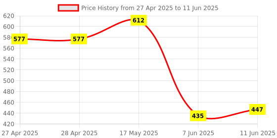 industrybuying.com ANALOG DEVICES Digital-to-Analog Converters DAC, 10BIT, SOT-23-6, MAX5711EUT+T analog devices Price History Graph from 27 Apr 2025 to 11 Jun 2025
