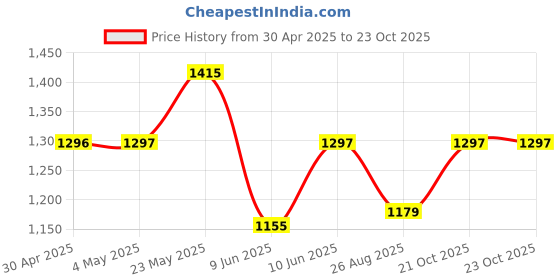 industrybuying.com ANALOG DEVICES Digital-to-Analog Converters DAC, 10BIT, TQFN-24, MAX5184ETG+ analog devices Price History Graph from 30 Apr 2025 to 23 Oct 2025