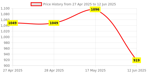 industrybuying.com ANALOG DEVICES Digital-to-Analog Converters DAC, 10BIT, UMAX-8, MAX5304EUA+ analog devices Price History Graph from 27 Apr 2025 to 12 Jun 2025